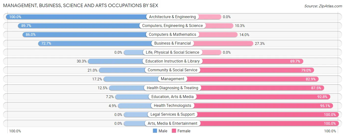 Management, Business, Science and Arts Occupations by Sex in Zip Code 95422