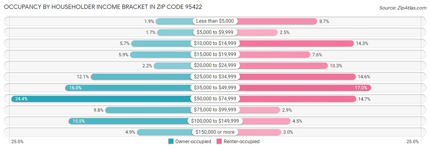 Occupancy by Householder Income Bracket in Zip Code 95422