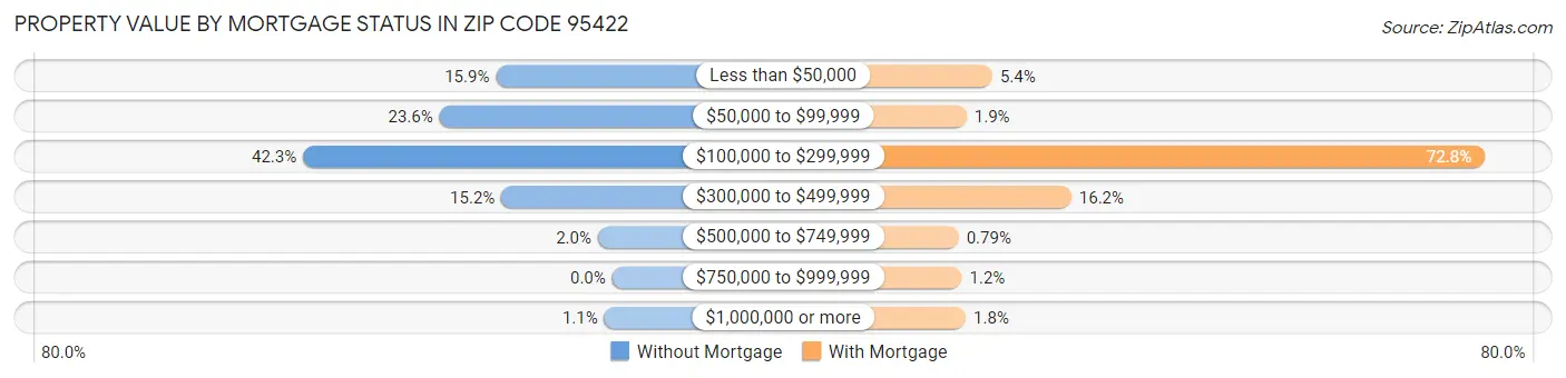 Property Value by Mortgage Status in Zip Code 95422