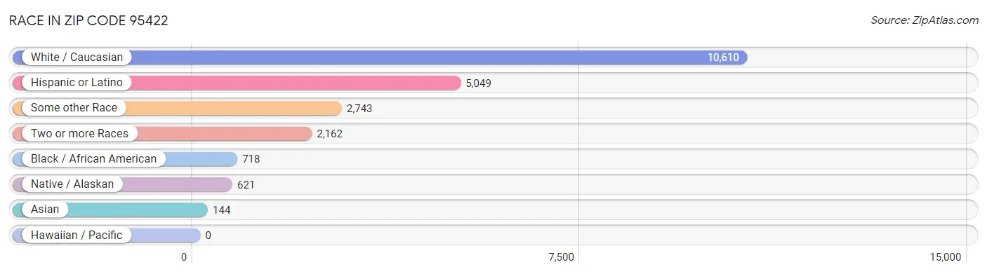 Race in Zip Code 95422