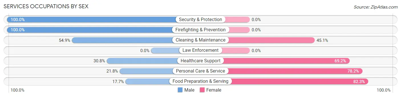 Services Occupations by Sex in Zip Code 95422