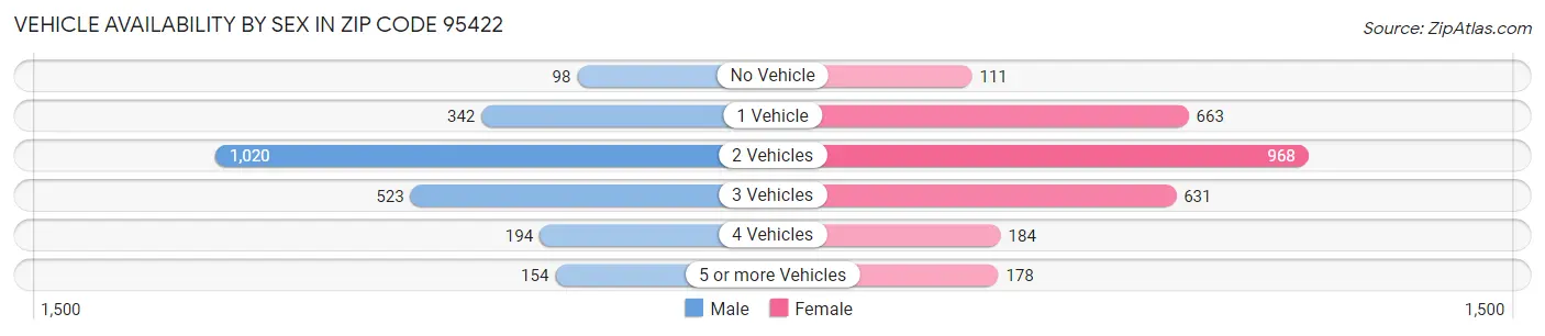 Vehicle Availability by Sex in Zip Code 95422