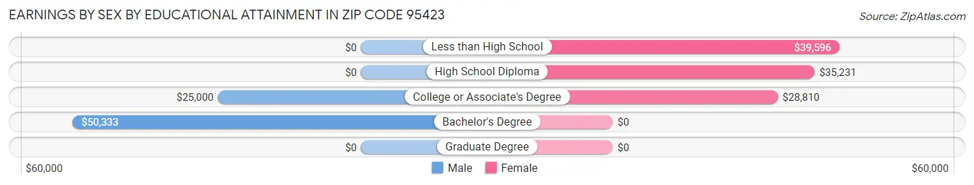 Earnings by Sex by Educational Attainment in Zip Code 95423