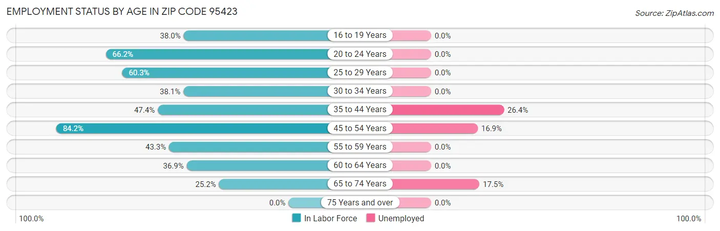 Employment Status by Age in Zip Code 95423