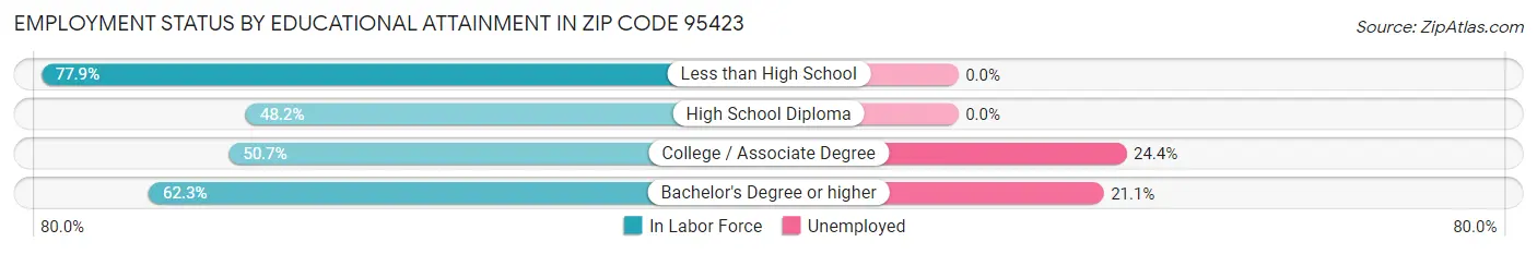 Employment Status by Educational Attainment in Zip Code 95423