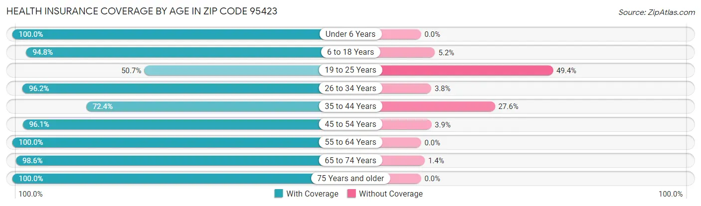 Health Insurance Coverage by Age in Zip Code 95423