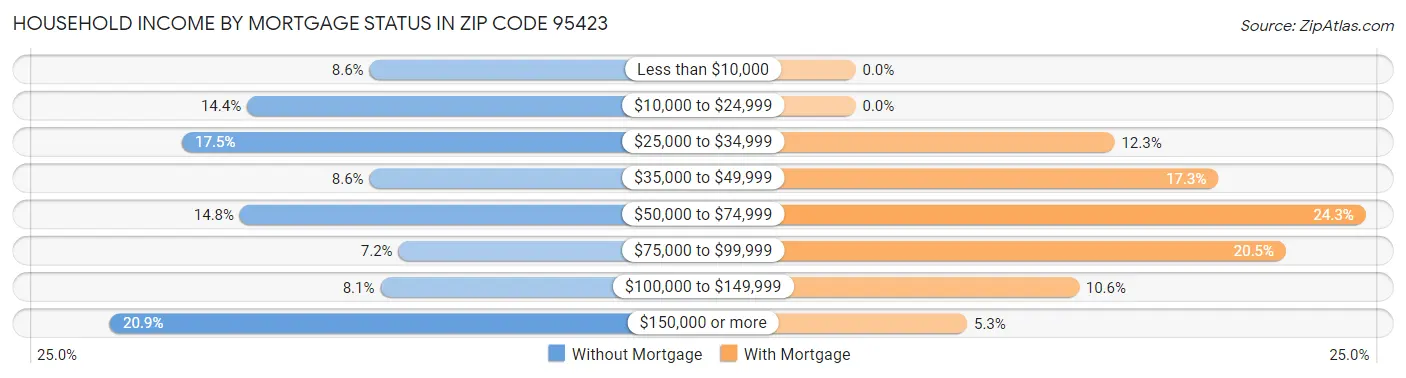 Household Income by Mortgage Status in Zip Code 95423