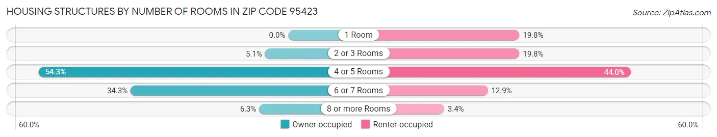 Housing Structures by Number of Rooms in Zip Code 95423
