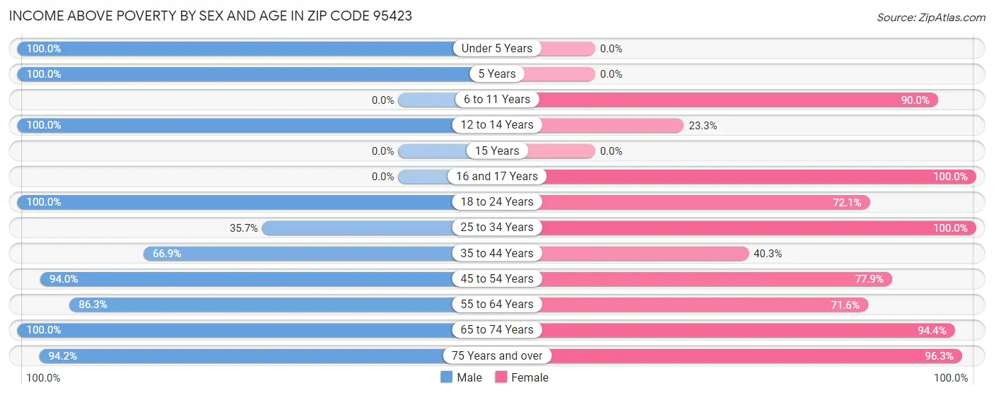 Income Above Poverty by Sex and Age in Zip Code 95423