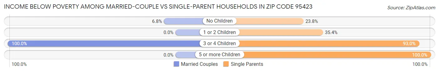 Income Below Poverty Among Married-Couple vs Single-Parent Households in Zip Code 95423
