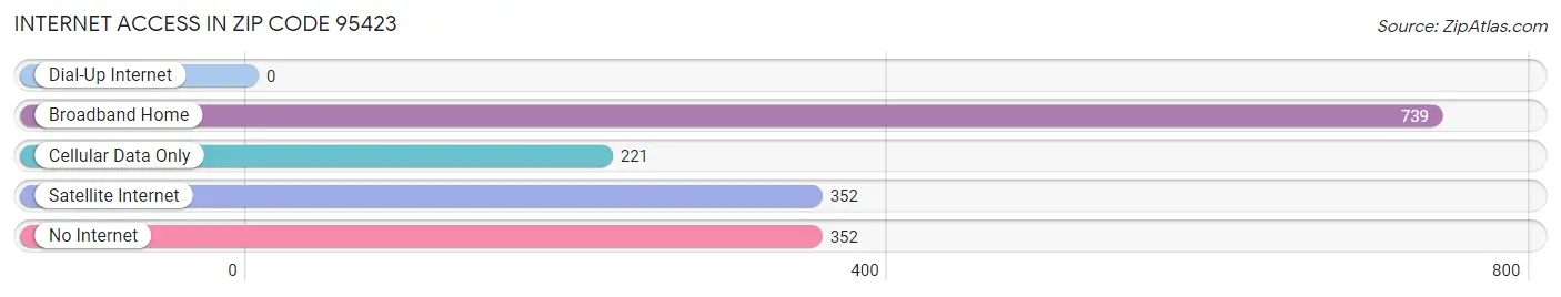 Internet Access in Zip Code 95423