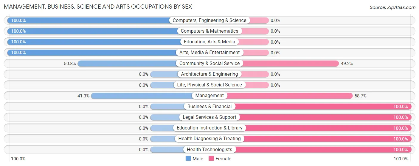 Management, Business, Science and Arts Occupations by Sex in Zip Code 95423