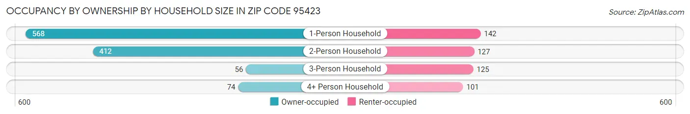 Occupancy by Ownership by Household Size in Zip Code 95423