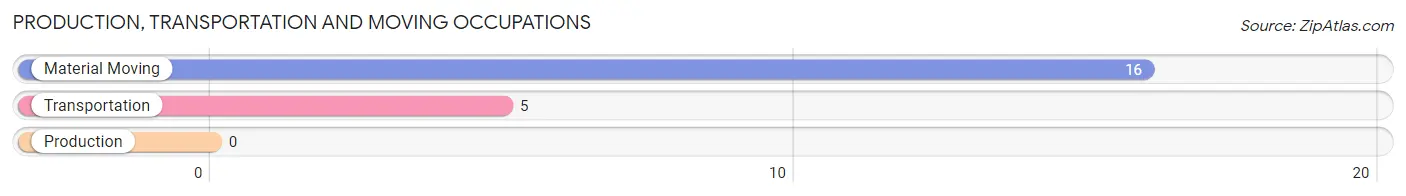 Production, Transportation and Moving Occupations in Zip Code 95423