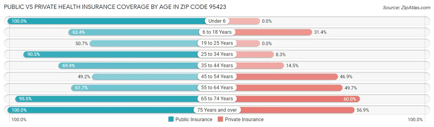 Public vs Private Health Insurance Coverage by Age in Zip Code 95423