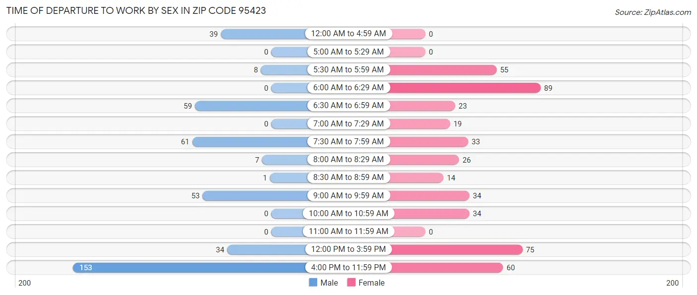 Time of Departure to Work by Sex in Zip Code 95423