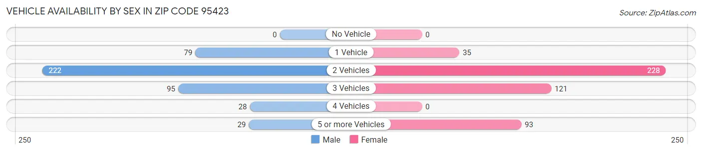 Vehicle Availability by Sex in Zip Code 95423