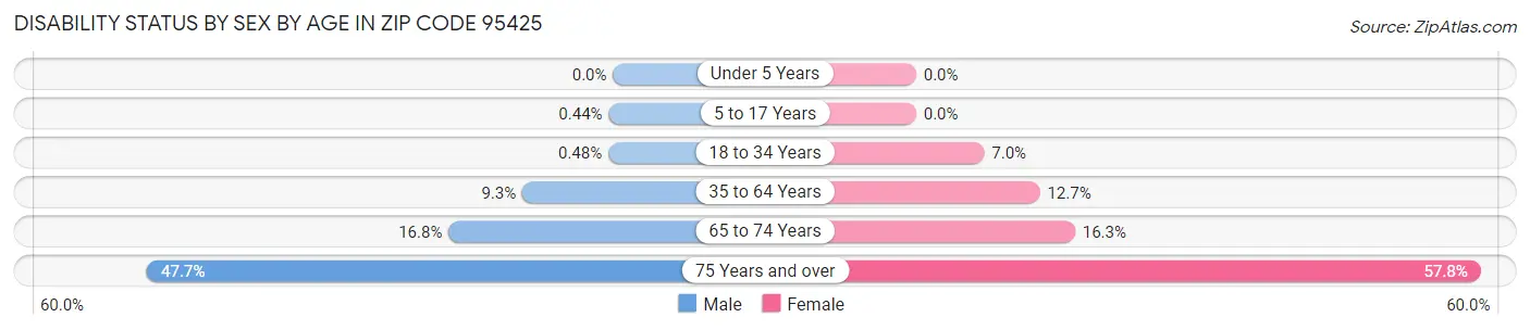 Disability Status by Sex by Age in Zip Code 95425