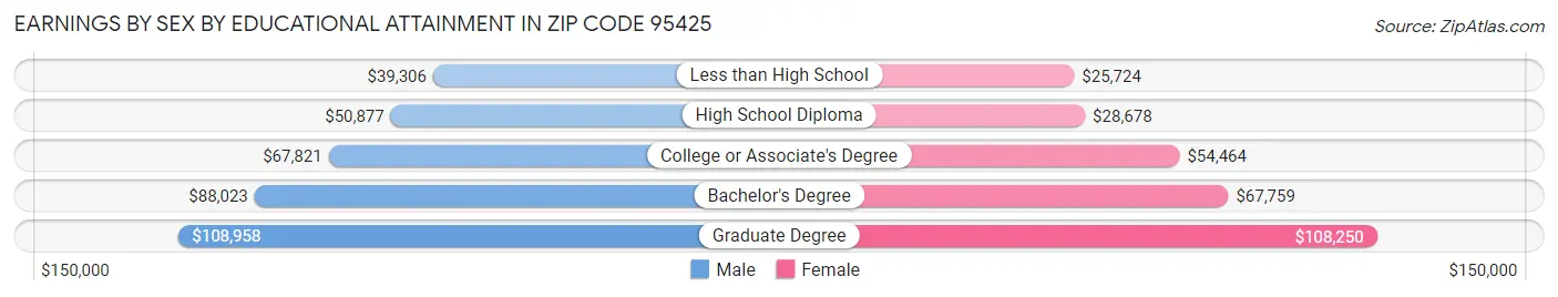 Earnings by Sex by Educational Attainment in Zip Code 95425