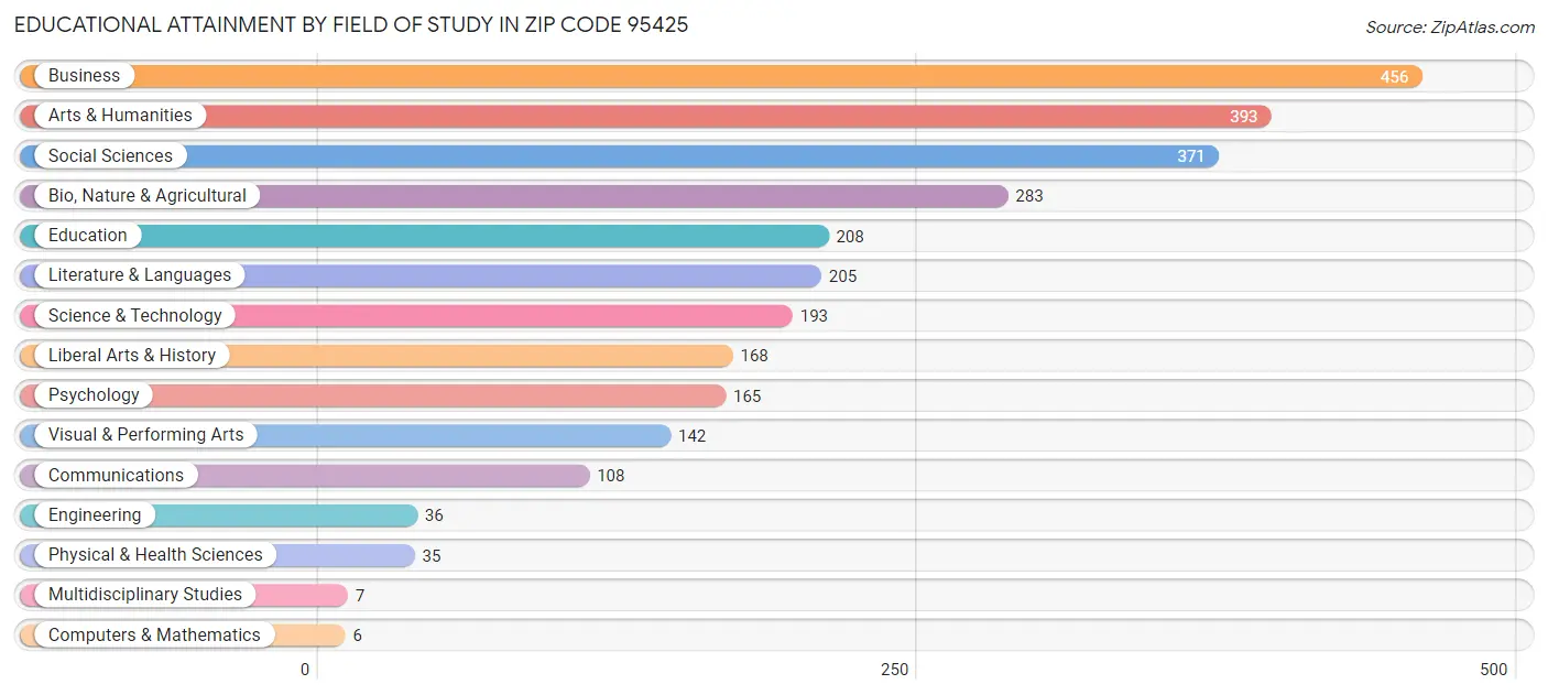 Educational Attainment by Field of Study in Zip Code 95425