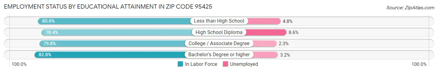 Employment Status by Educational Attainment in Zip Code 95425