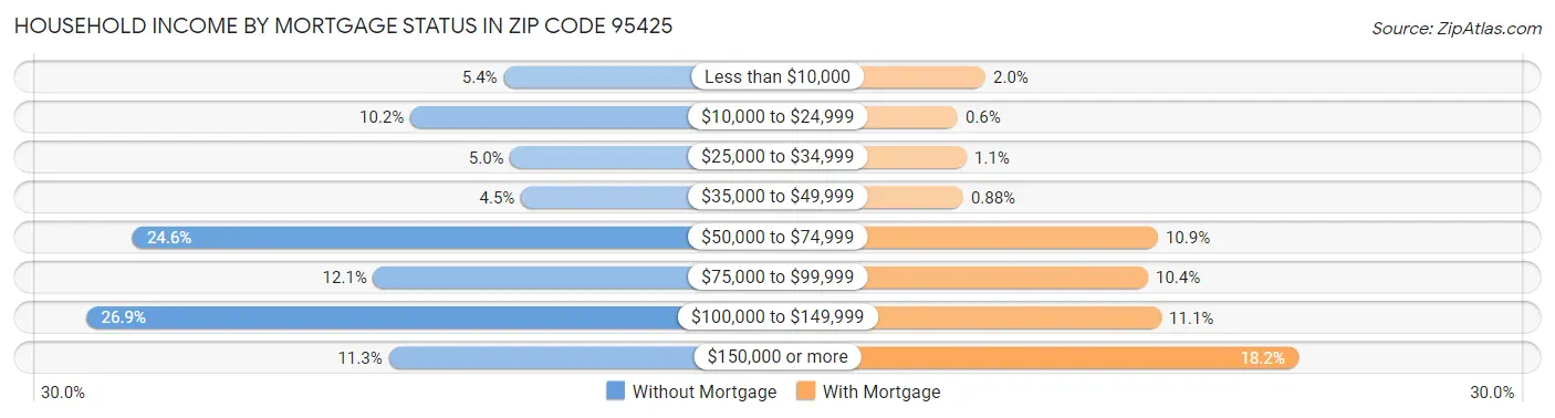 Household Income by Mortgage Status in Zip Code 95425