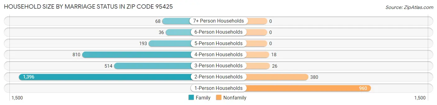 Household Size by Marriage Status in Zip Code 95425
