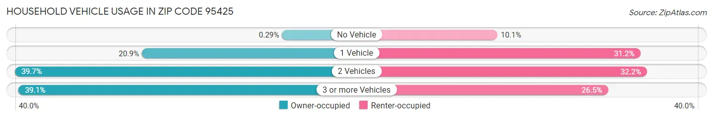 Household Vehicle Usage in Zip Code 95425