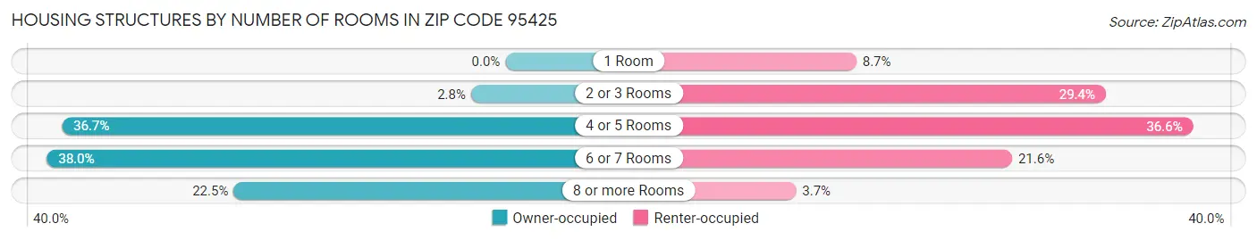 Housing Structures by Number of Rooms in Zip Code 95425