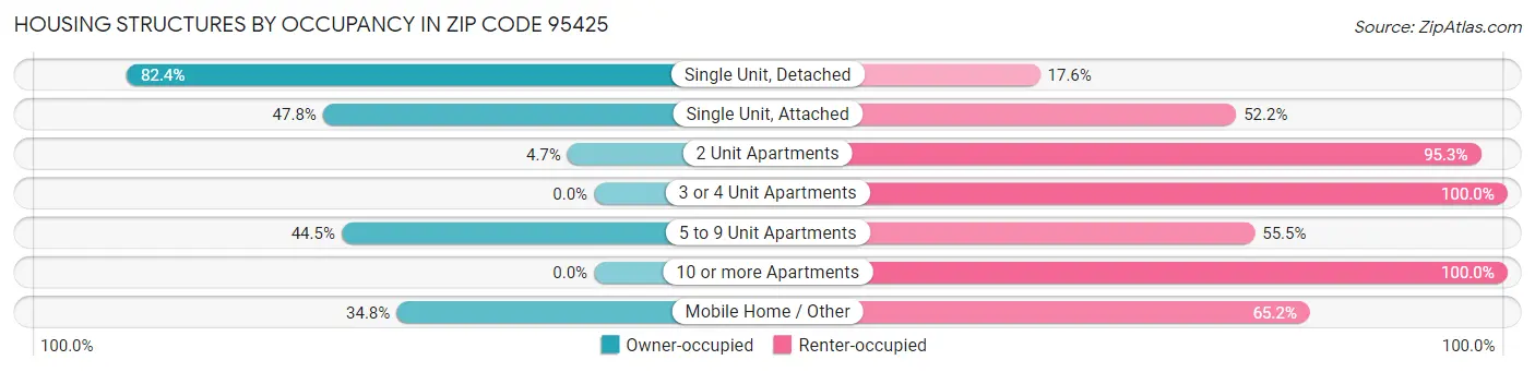 Housing Structures by Occupancy in Zip Code 95425