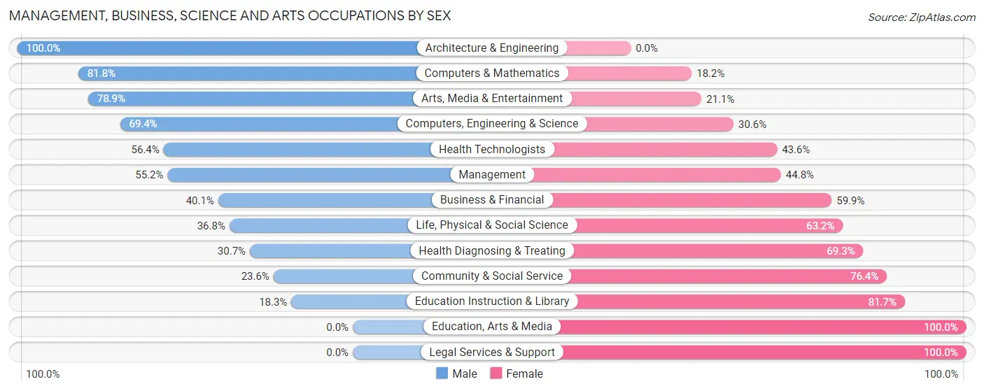 Management, Business, Science and Arts Occupations by Sex in Zip Code 95425