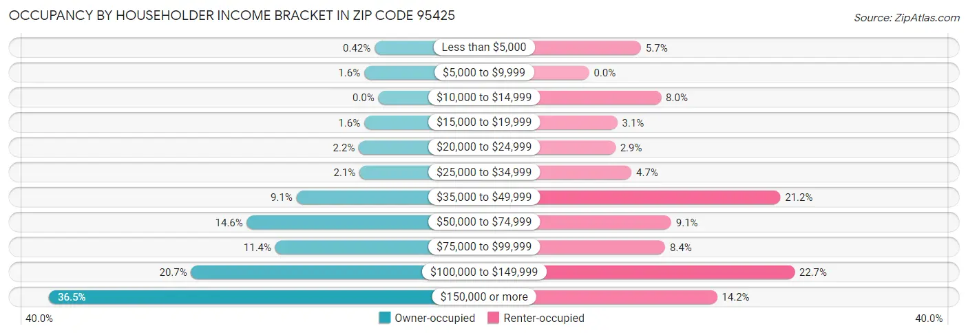 Occupancy by Householder Income Bracket in Zip Code 95425