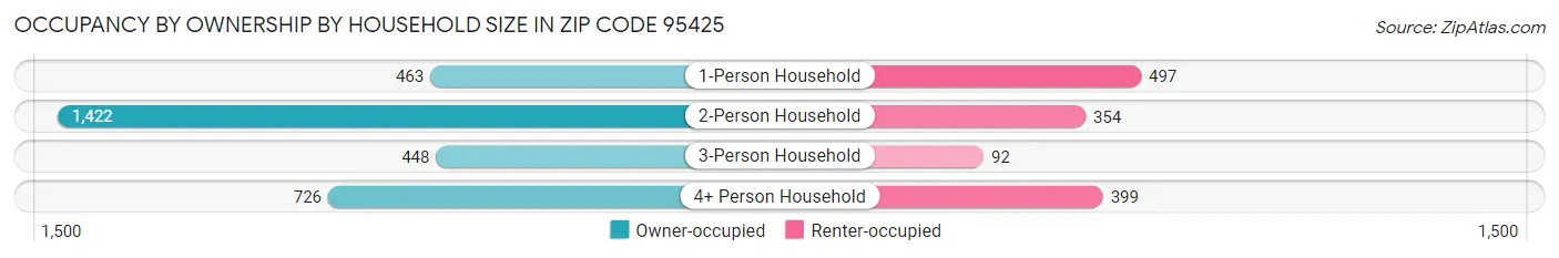 Occupancy by Ownership by Household Size in Zip Code 95425