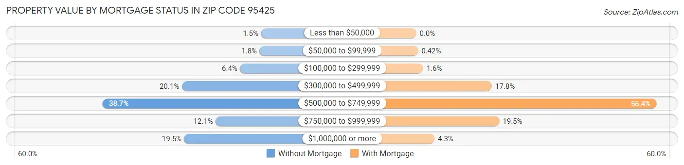 Property Value by Mortgage Status in Zip Code 95425