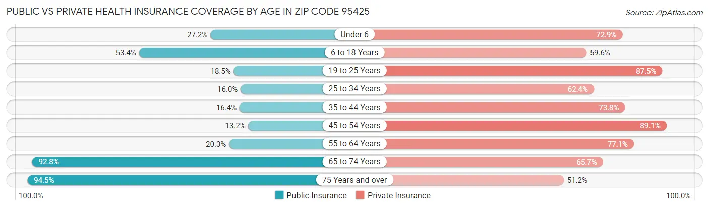 Public vs Private Health Insurance Coverage by Age in Zip Code 95425