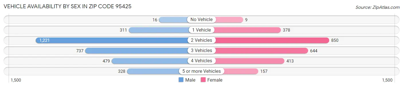 Vehicle Availability by Sex in Zip Code 95425
