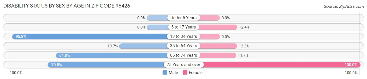 Disability Status by Sex by Age in Zip Code 95426