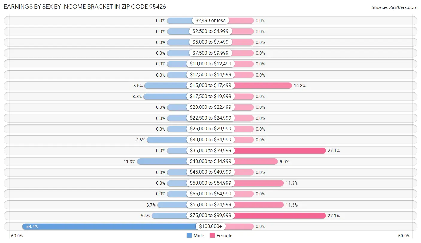 Earnings by Sex by Income Bracket in Zip Code 95426