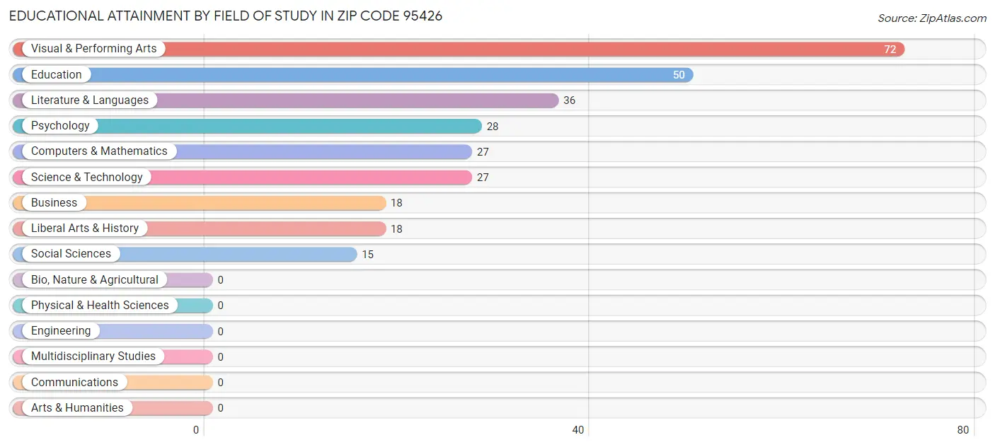 Educational Attainment by Field of Study in Zip Code 95426
