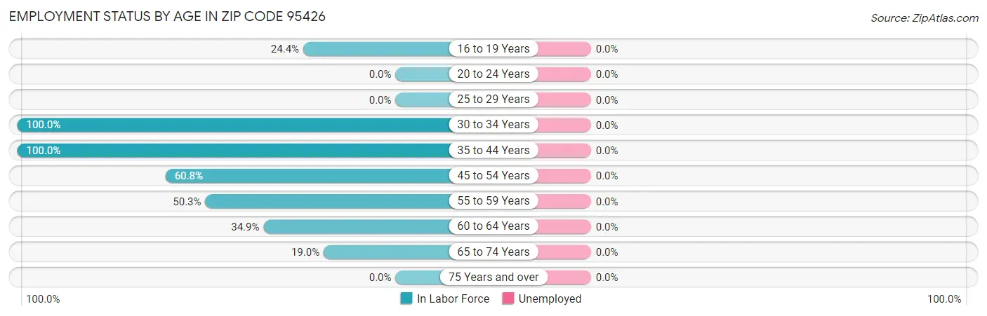 Employment Status by Age in Zip Code 95426