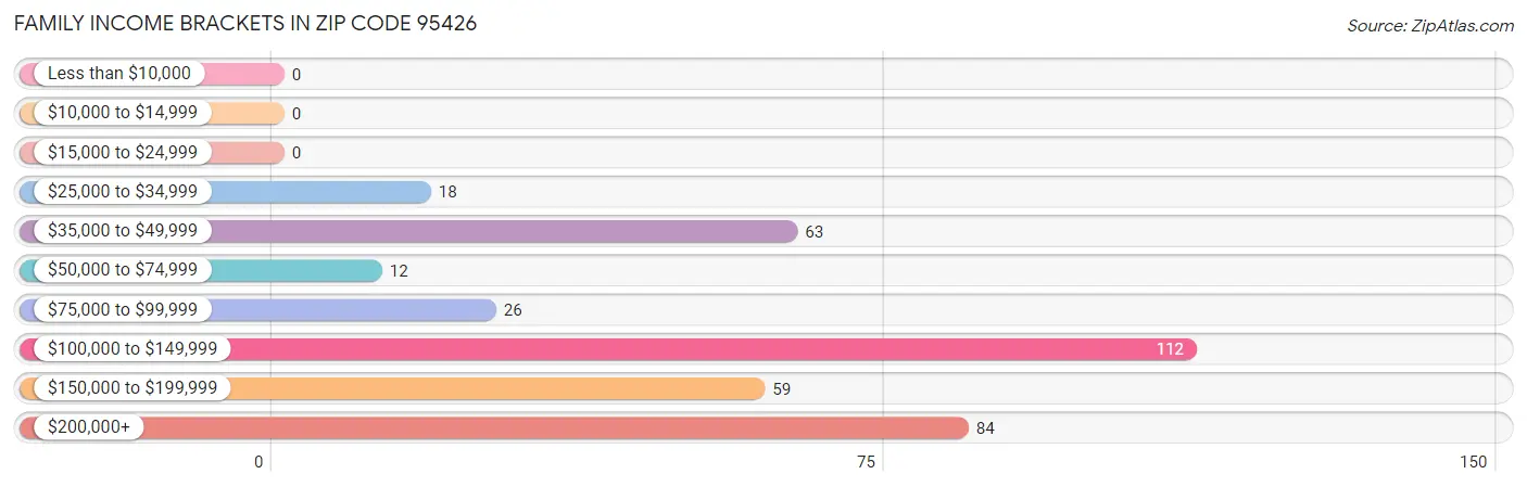 Family Income Brackets in Zip Code 95426