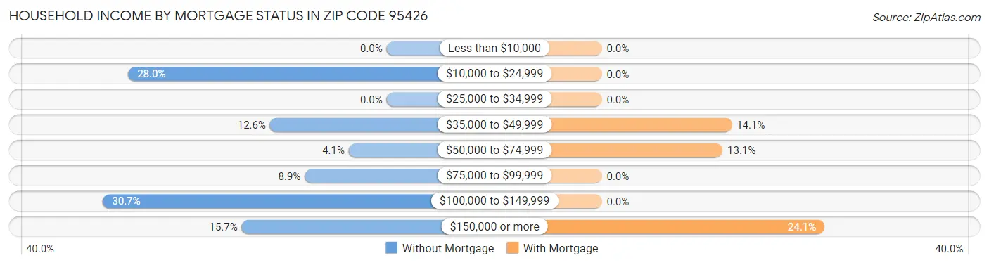 Household Income by Mortgage Status in Zip Code 95426