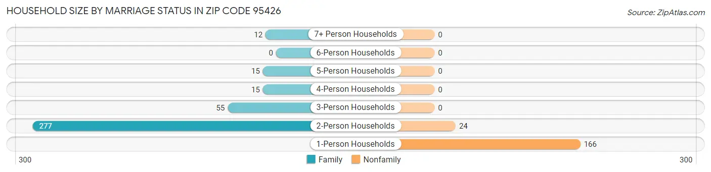 Household Size by Marriage Status in Zip Code 95426