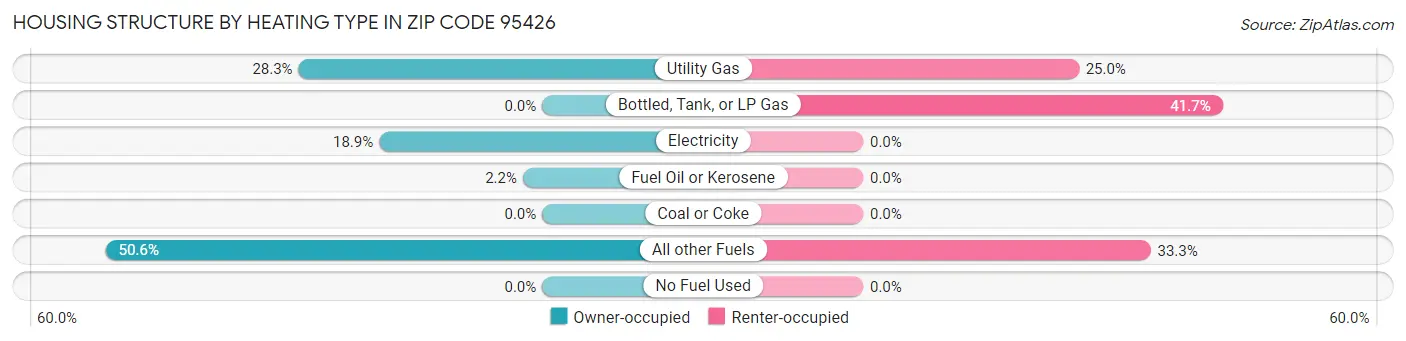 Housing Structure by Heating Type in Zip Code 95426