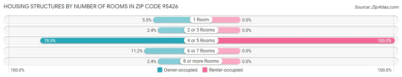 Housing Structures by Number of Rooms in Zip Code 95426