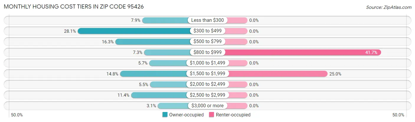 Monthly Housing Cost Tiers in Zip Code 95426