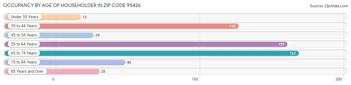 Occupancy by Age of Householder in Zip Code 95426