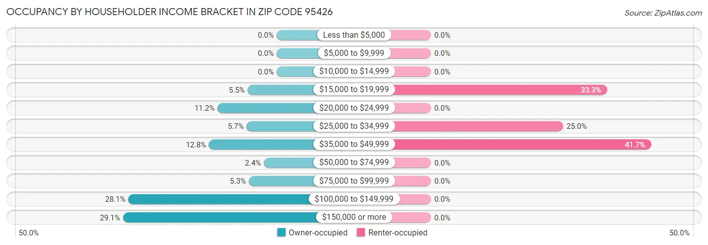 Occupancy by Householder Income Bracket in Zip Code 95426