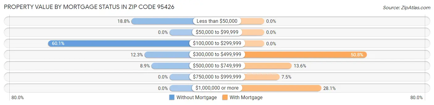 Property Value by Mortgage Status in Zip Code 95426