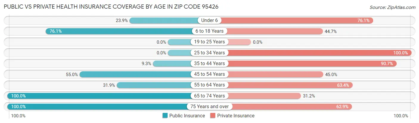 Public vs Private Health Insurance Coverage by Age in Zip Code 95426
